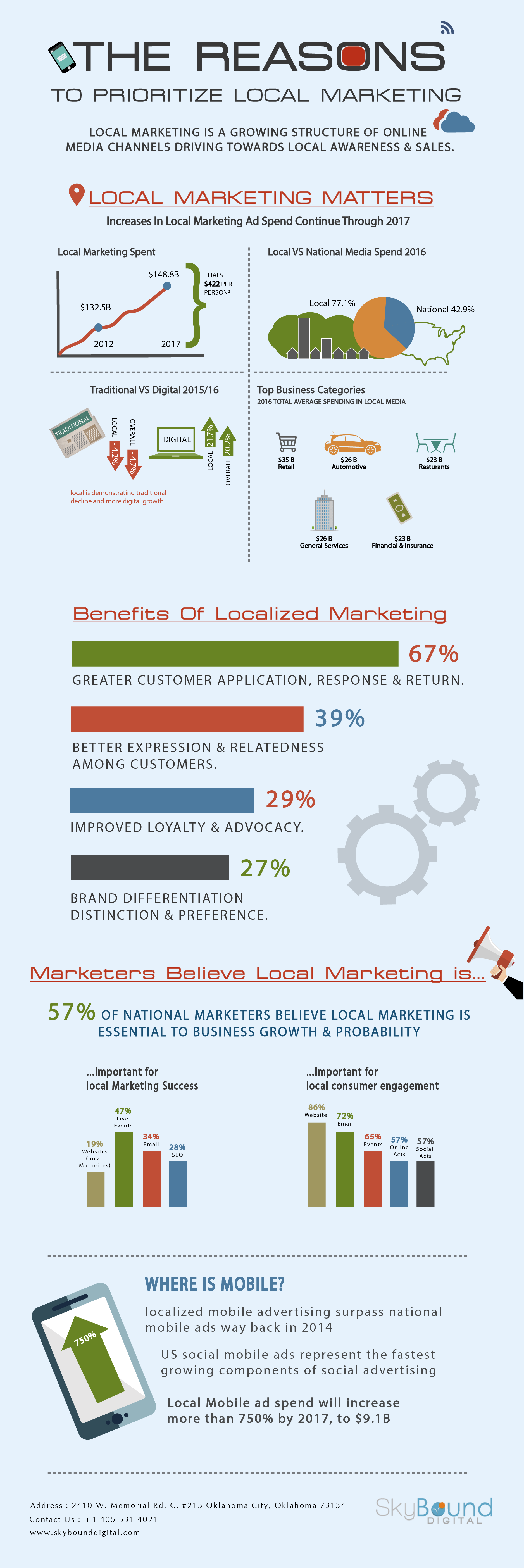 The Reasons To Prioritize Local Marketing