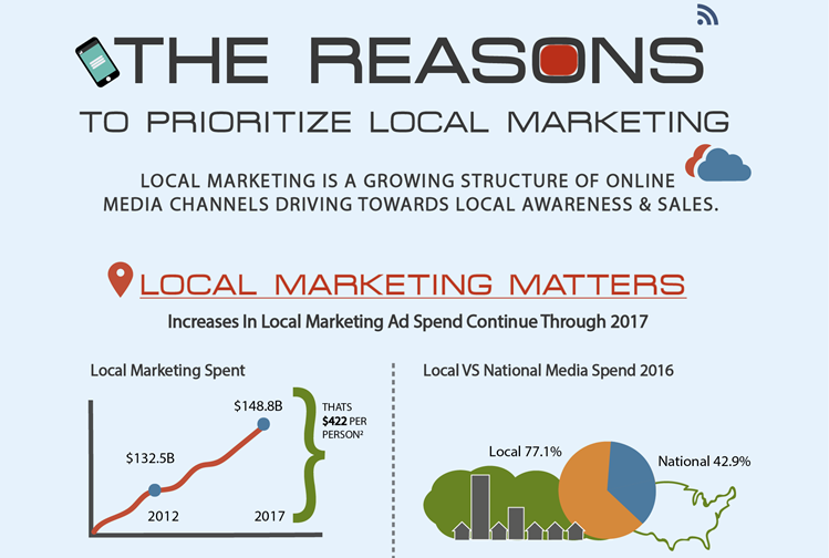 The-Reasons-To-Prioritize-Local-Marketing