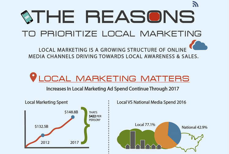 The Reasons To Prioritize Local Marketing